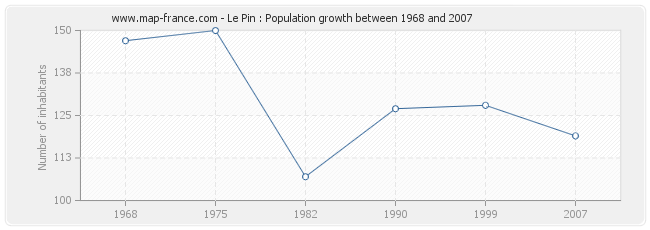 Population Le Pin